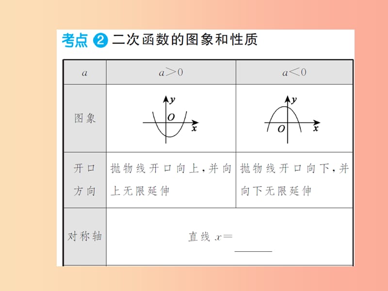 2019年中考数学总复习 第三章 函数及其图象 第四节 二次函数的图象与性质课件.ppt_第3页