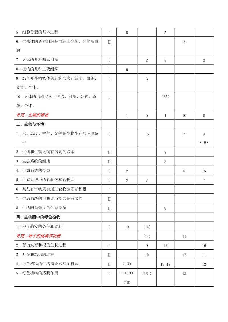 2019-2020年中考生物历年试卷分析.doc_第2页