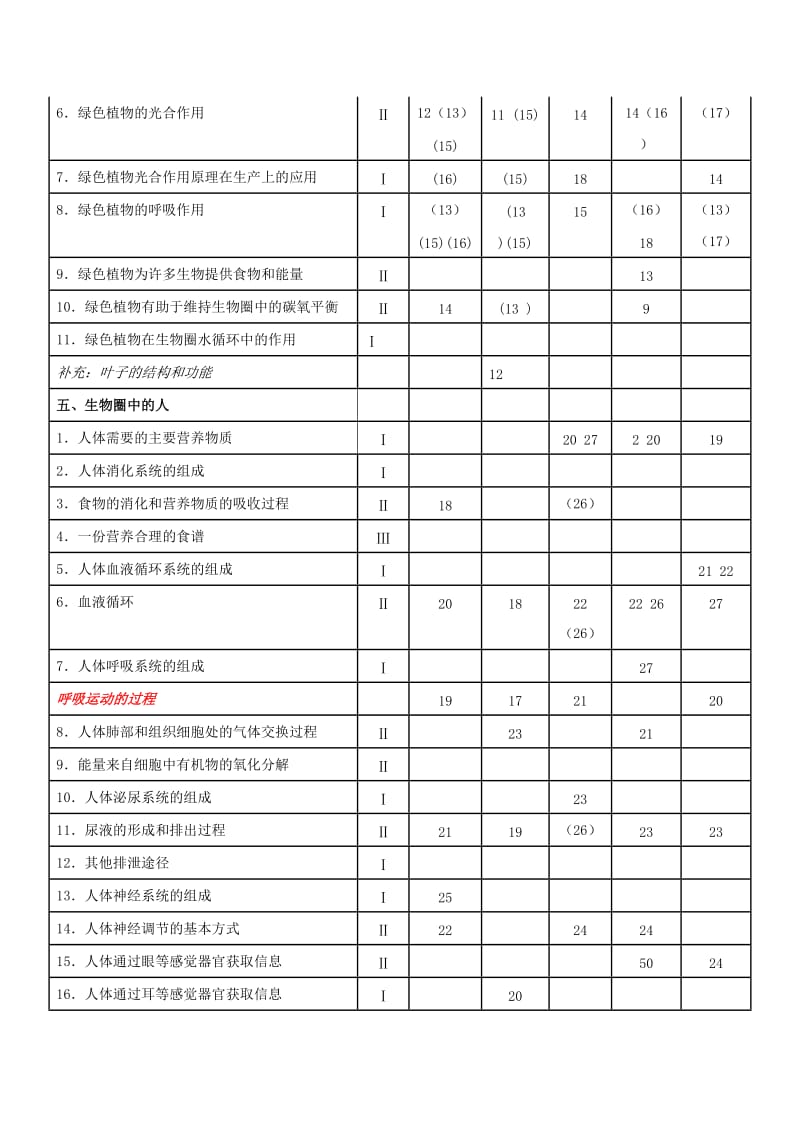 2019-2020年中考生物历年试卷分析.doc_第3页