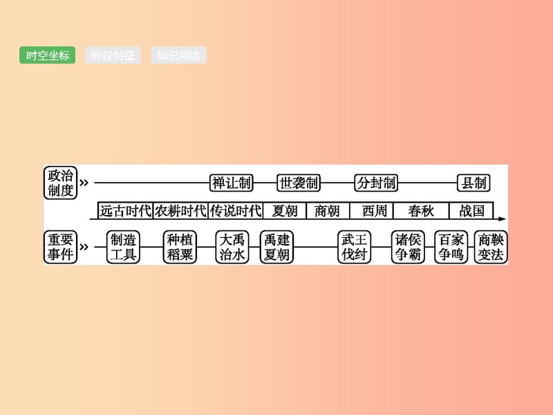 中考历史总复习 第一部分 中国古代史 第1单元 中国境内早期人类与文明的起源、早期国家与社会变革.ppt_第3页