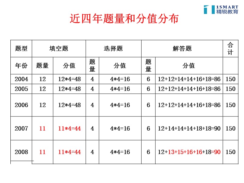 上海近5年高考数学真题分析-仅供参考.ppt_第2页