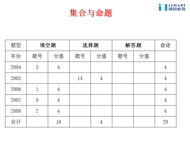 上海近5年高考数学真题分析-仅供参考.ppt_第3页