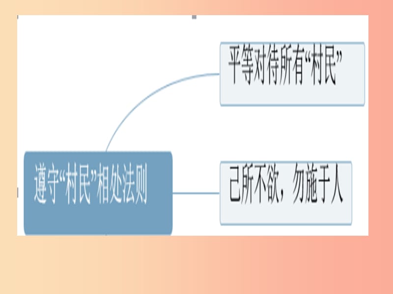 九年级道德与法治下册 第一单元 中国与世界 第二课 做个好村民 第2框 遵守村民相处法则课件 人民版.ppt_第3页