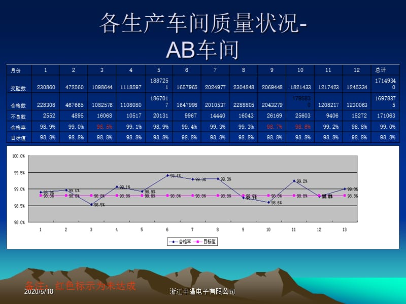 品管部2012年工作总结和2013年工作计划.ppt_第2页