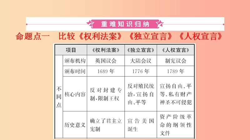 河北省2019年中考历史一轮复习 世界史 主题十三 资本主义制度的初步确立及工人运动的兴起课件 新人教版.ppt_第2页