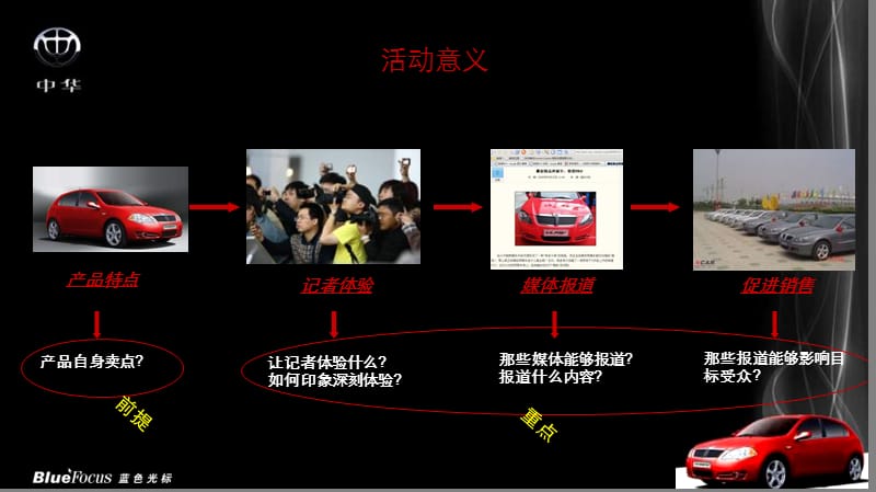 中华骏捷FRV媒体深度试乘试驾方案.ppt_第2页