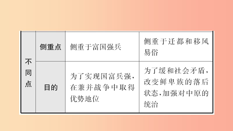 山东省2019年中考历史一轮复习 中国古代史 第三单元 三国两晋南北朝时期：政权分立与民族交融课件.ppt_第3页