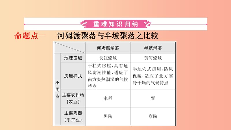 山东省2019年中考历史总复习中国近代史第一单元中华文明的起源与国家的产生和社会的变革课件五四制.ppt_第2页