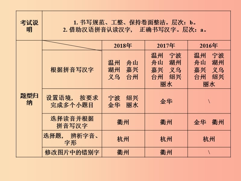 浙江省2019中考语文 第一篇 语文知识积累 专题一 读写汉字复习课件.ppt_第3页