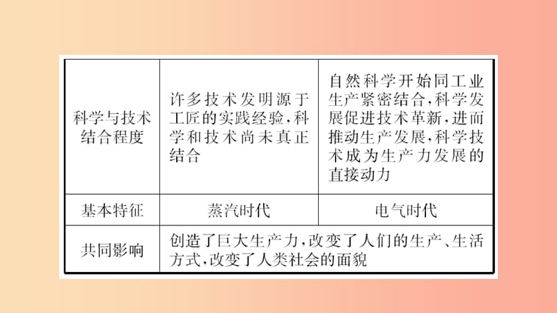 河北省2019年中考历史一轮复习世界史主题十五第二次工业革命和近代科学文化课件新人教版.ppt_第3页