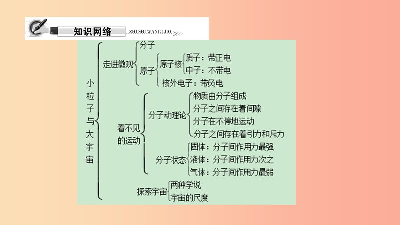 八年级物理全册 第十一章 小粒子与大宇宙单元复习习题课件 （新版）沪科版.ppt_第2页