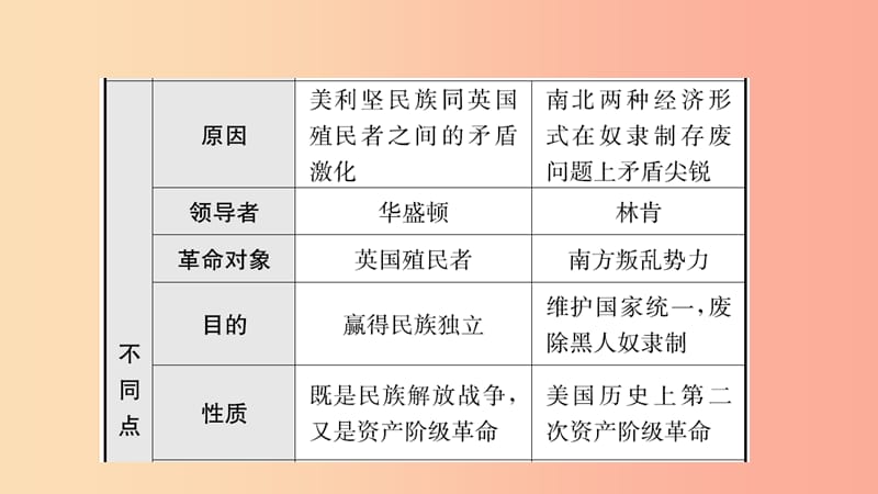 山东省德州市2019中考历史总复习 第五部分 世界近代史 第二十单元 殖民地人民的反抗与资本主义制度的扩展.ppt_第3页