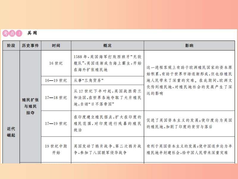 2019年中考历史复习 专题复习（三）大国崛起 风起云涌课件.ppt_第2页