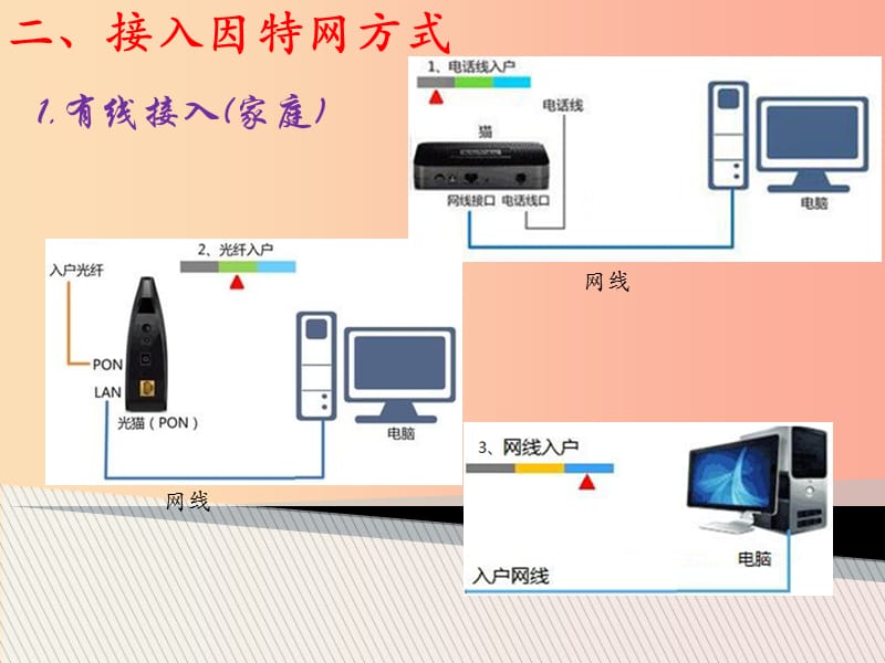 八年级信息技术上册第一单元走进网络第3课接入因特网课件3浙教版.ppt_第3页