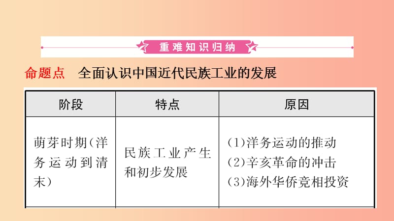 山东省2019年中考历史总复习 中国近代史 第十一单元 中国近代经济和社会生活、科技和思想文化课件（五四制）.ppt_第2页