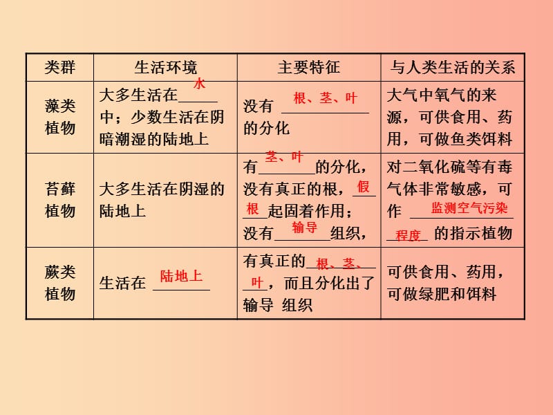 济宁专版2019年中考生物第二单元第一章复习课件.ppt_第3页