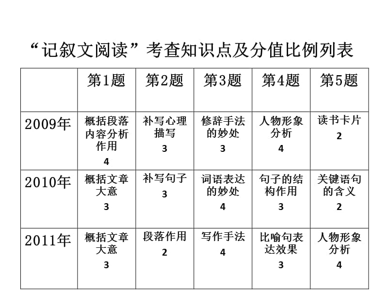 中考语文必备考点透析温故知新3记叙文阅读.ppt_第3页