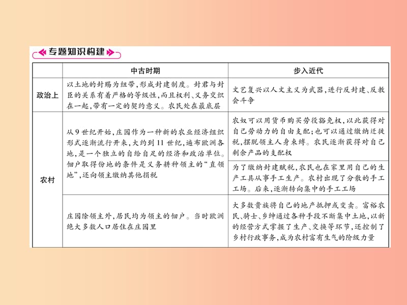 2019秋九年级历史上册 期末专题复习 专题2 中古到近代作业课件 新人教版.ppt_第2页