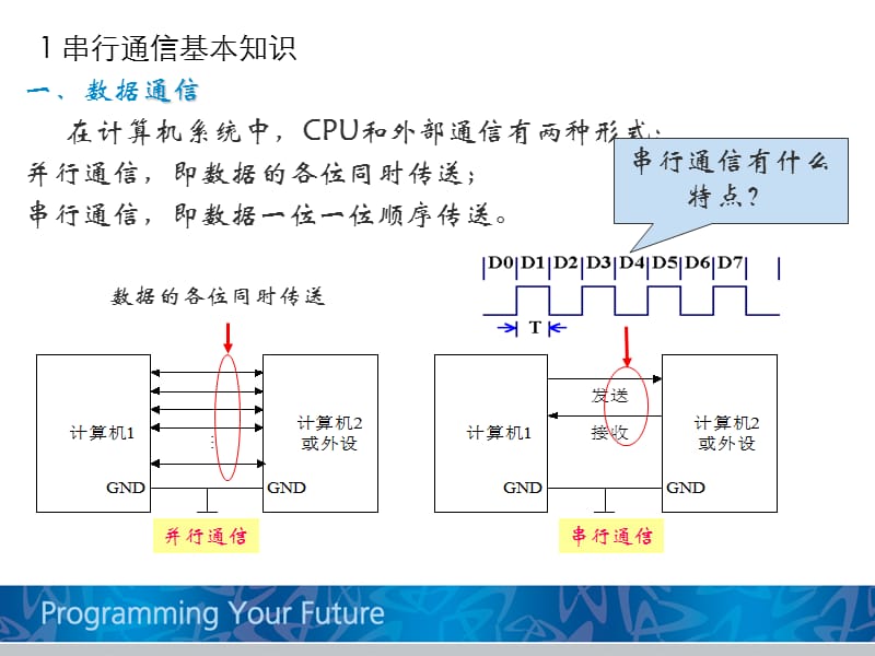 单片机c程序设计5串行口及串行通信技术.ppt_第3页