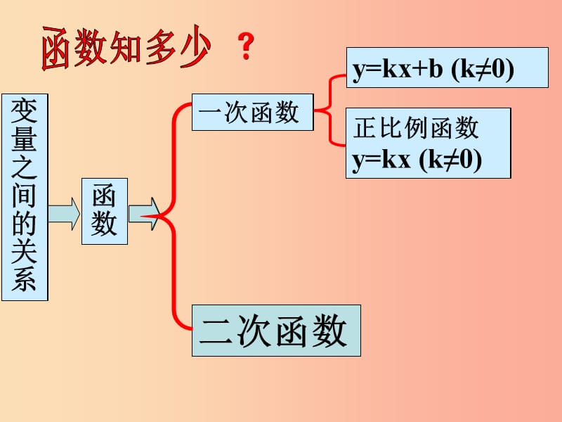 九年级数学上册 第二十二章 二次函数 22.1 二次函数的图象和性质 22.1.1 二次函数 .ppt_第3页