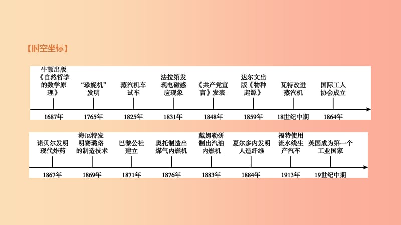 中考历史复习 第五部分 世界近现代史 第21课时 工业革命和工人运动的兴起、第二次工业革命和近代科学文化 .ppt_第2页