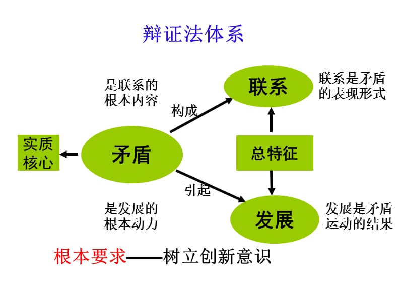 复习课件：第3单元思想方法与创新意识.ppt_第2页