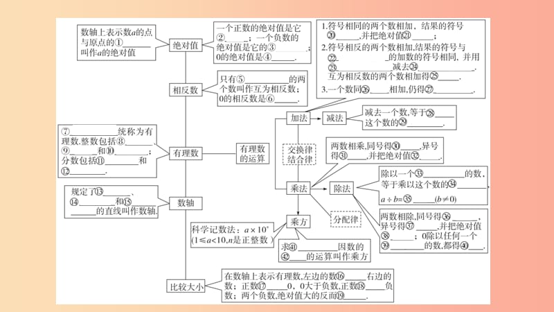 2019年秋七年级数学上册 第二章 有理数及其运算小结与复习课件（新版）北师大版.ppt_第3页