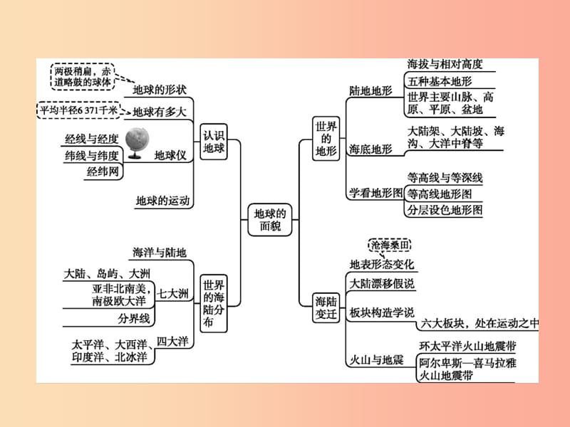 七年级地理上册 第二章 地球的面貌本章整合课件 （新版）湘教版.ppt_第2页