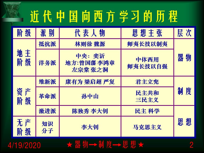 从“师夷长技”到维新变法[07版.ppt_第2页