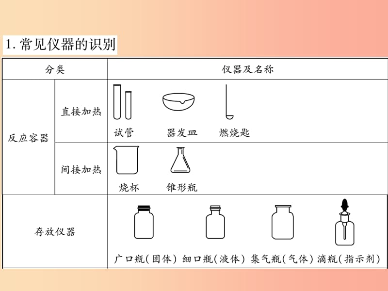 2019中考化学一轮复习中考备忘录10_13课件.ppt_第3页