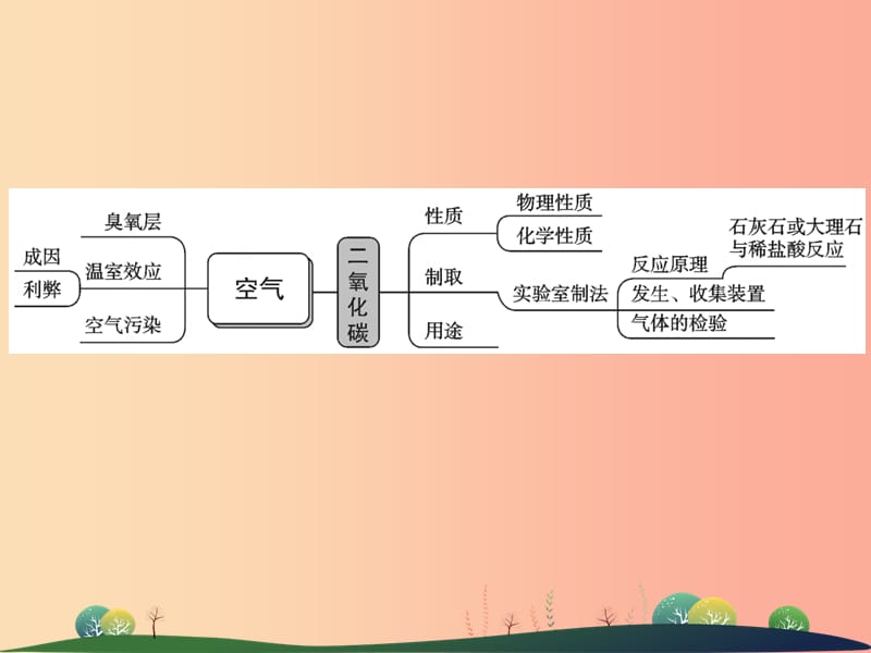 2019年中考科学总复习 第34讲 空气（2）（精讲）课件.ppt_第3页