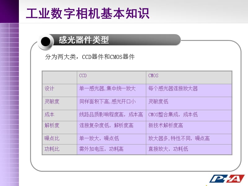 CCD以及镜头入门知识.ppt_第3页