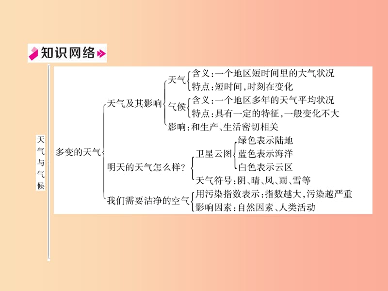 2019年七年级地理上册第3章天气与气候总复习习题课件 新人教版.ppt_第2页