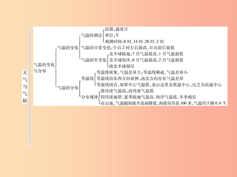 2019年七年级地理上册第3章天气与气候总复习习题课件 新人教版.ppt_第3页