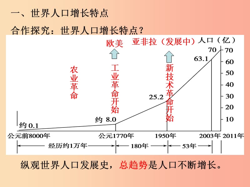 七年级地理上册5.1世界的人口课件2新版粤教版.ppt_第3页