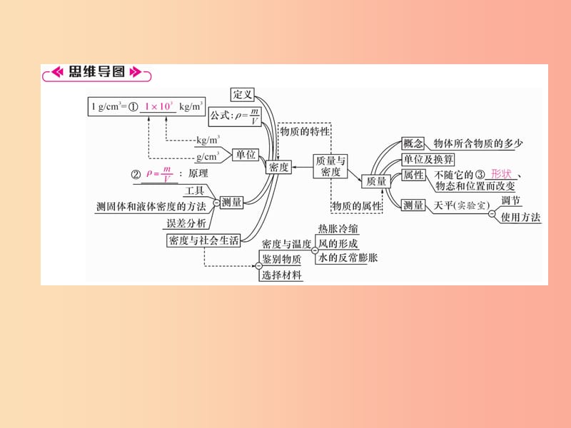 山西专版2019年八年级物理上册第6章质量和密度重难点易错点突破方法技巧作业课件 新人教版.ppt_第2页