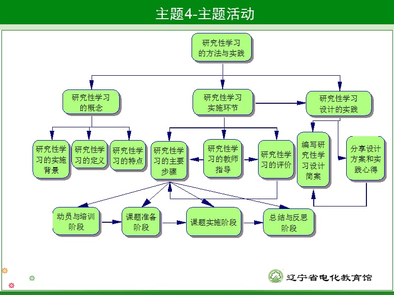 主题4研究性学习设计.ppt_第3页