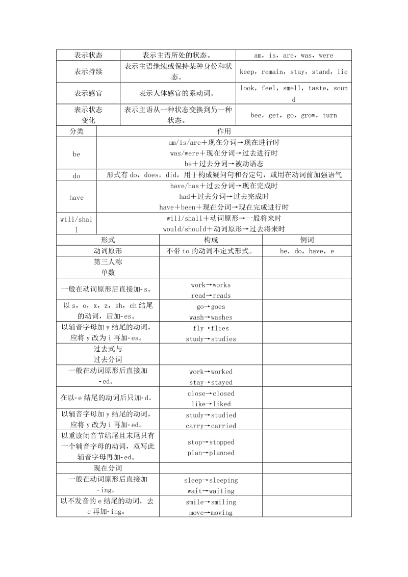 2019-2020年中考英语 语法专题突破 专题八 动词 人教新目标版.doc_第2页