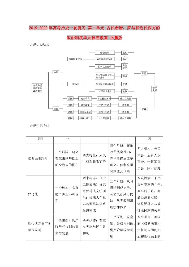 2019-2020年高考历史一轮复习 第二单元 古代希腊、罗马和近代西方的政治制度单元拔高教案 岳麓版.doc_第1页