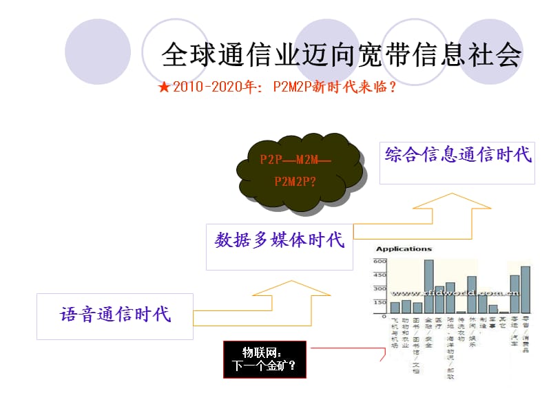 中国3G产业发展现状及前景分析.ppt_第3页