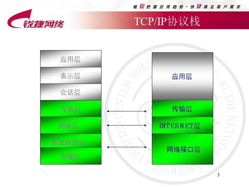 RCAM02TCPIP协议及IP子网划分.ppt_第3页