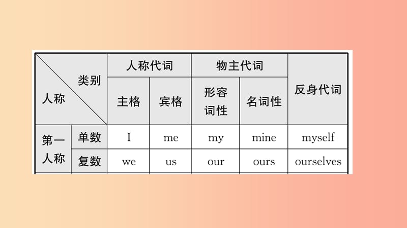 云南省2019年中考英语总复习第2部分语法专题复习语法五代词课件.ppt_第3页