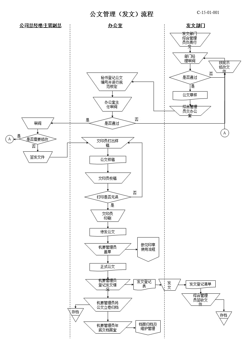 公文管理发文流程.ppt_第1页