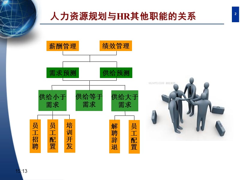 人力资源规划3级.ppt_第2页