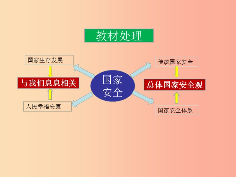 八年级道德与法治上册第四单元维护国家利益第九课树立总体国家安全观第1框认识总体国家安全观新人教版 (2).ppt_第2页