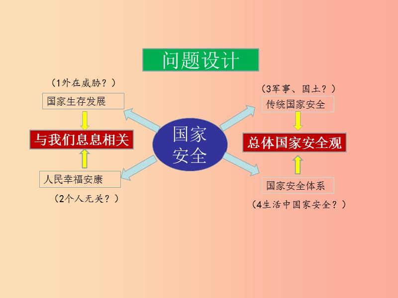 八年级道德与法治上册第四单元维护国家利益第九课树立总体国家安全观第1框认识总体国家安全观新人教版 (2).ppt_第3页