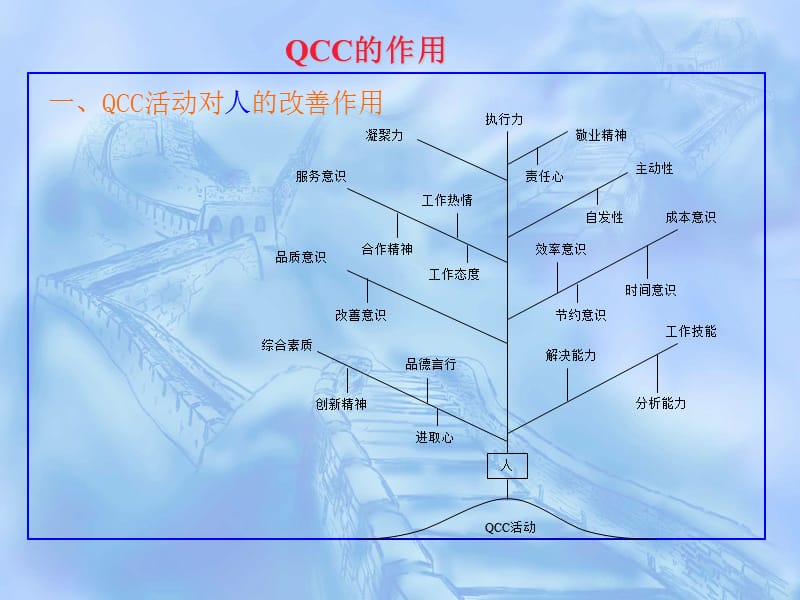 QCC的作用人机料法环.ppt_第2页