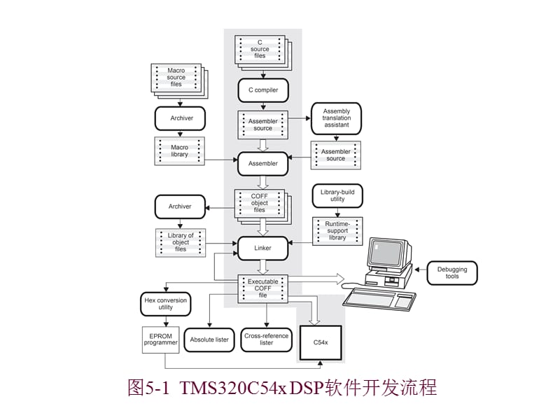 cankaoTMS320C54x软件开发.ppt_第3页