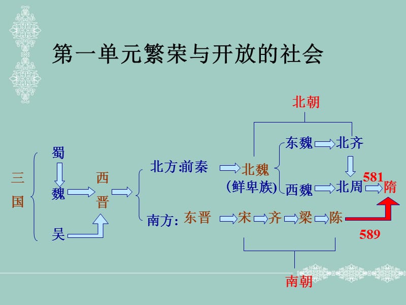 冀教版七年级历史下册第一单元1-3课复习.ppt_第1页