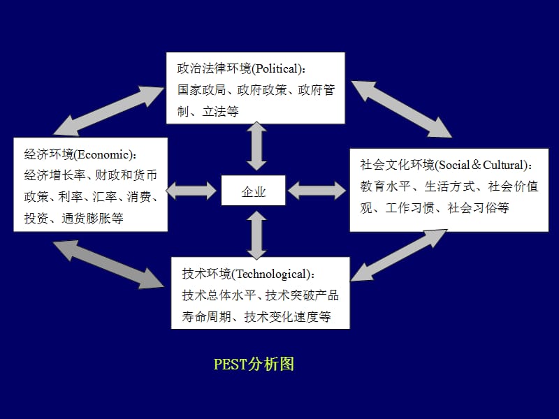 《企业战略管理》第二章：企业外部环境分析.ppt_第3页